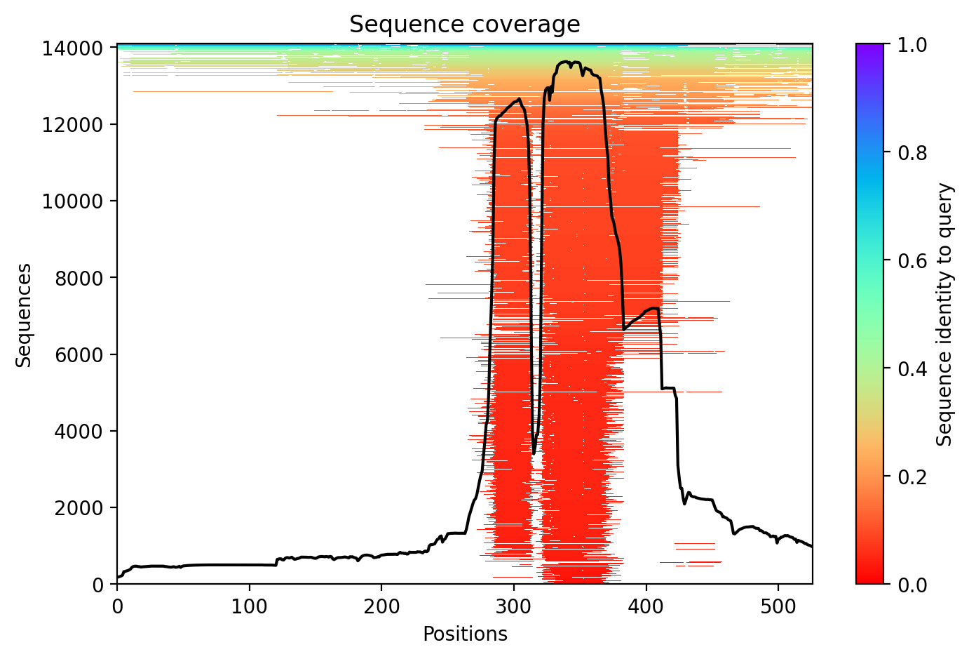 Sequence coverage plot